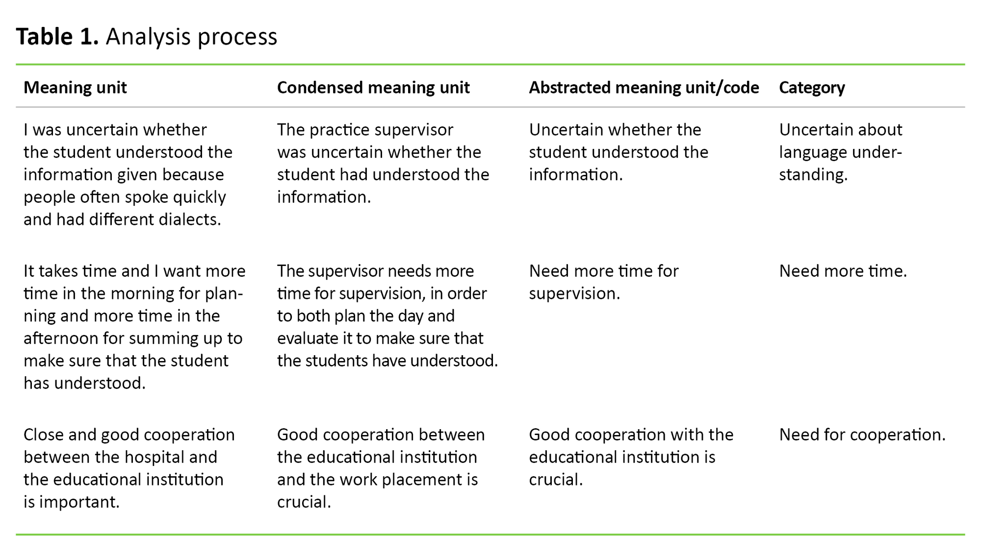 Table 1 Table 1. Analysis process