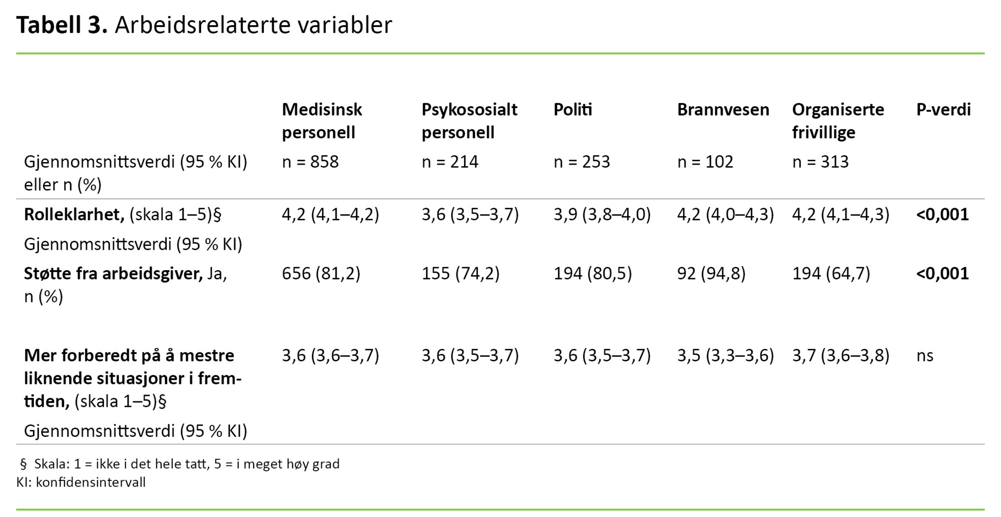 Tabell 3 Tabell 3. Arbeidsrelaterte variabler