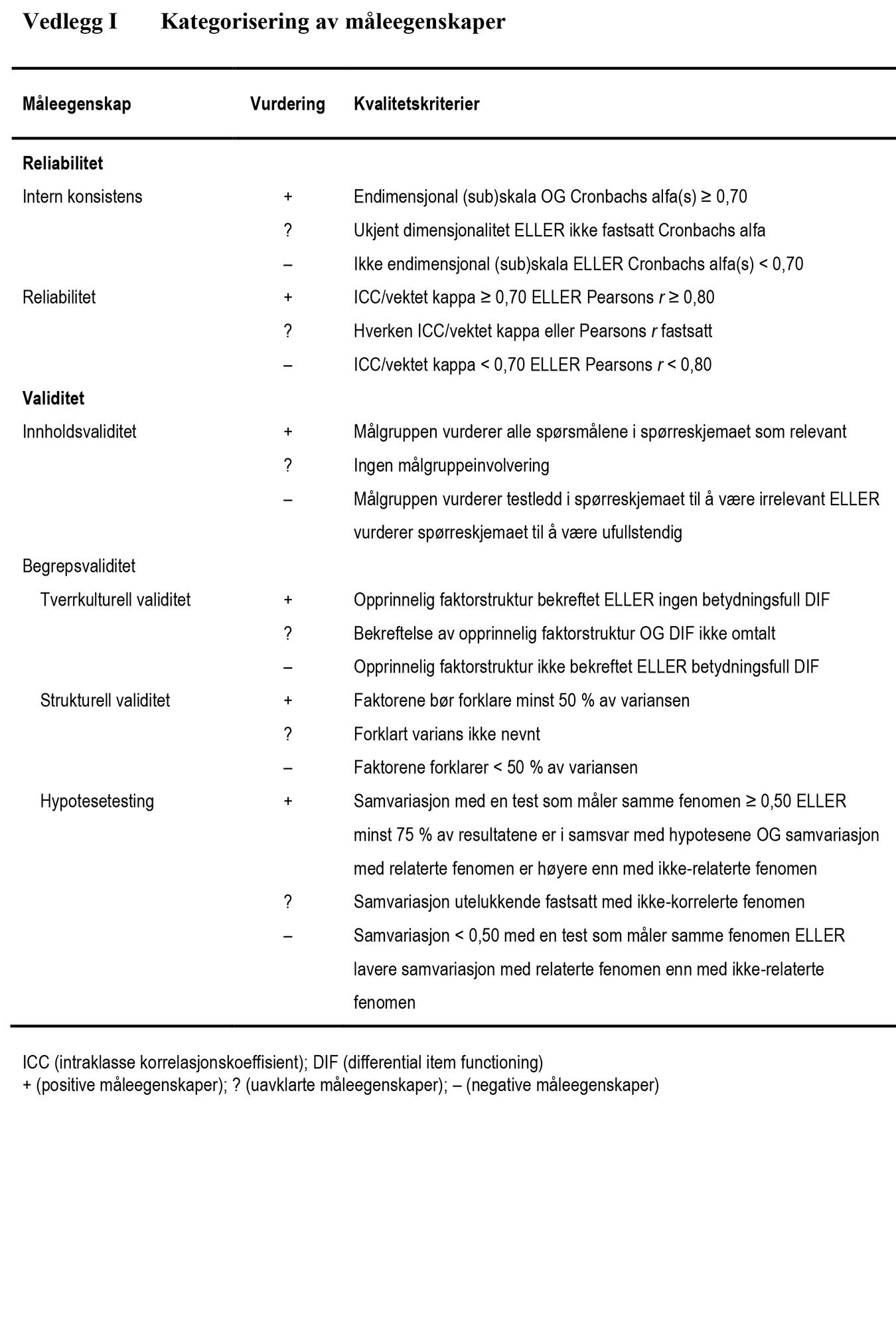 Vedlegg, kategorisering av måleegenskaper Vedlegg 1 viser kategorisering av måleegenskaper