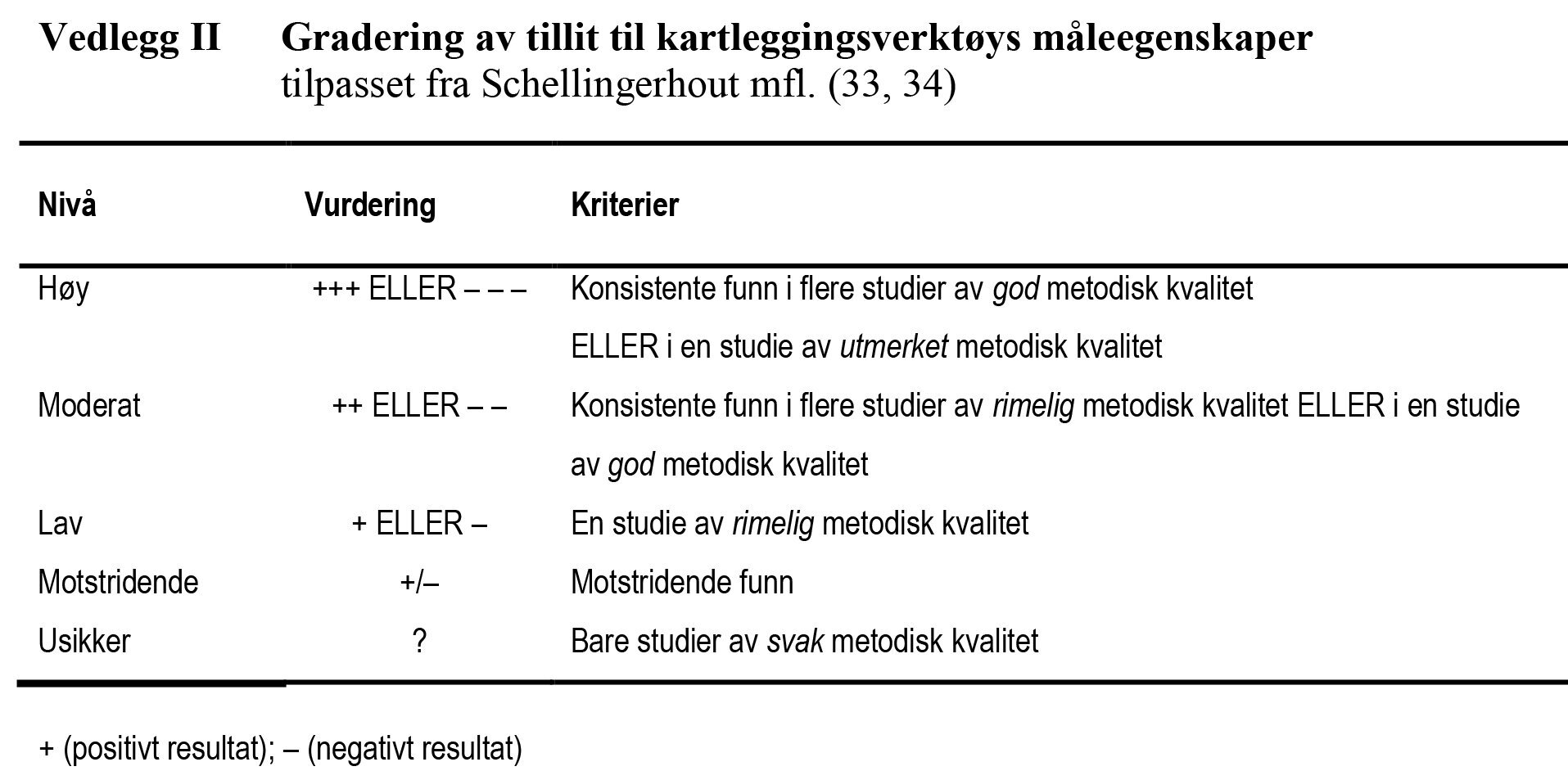 Vedlegg, gradering av tillit til kartleggingsverktøys måleegenskaper Vedlegg 2 viser gradering av tillit til kartleggingsverktøys måleegenskaper