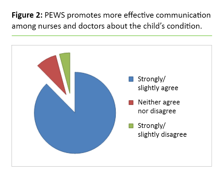 Figure 2 Figure 2. PEWS promotes more effective communication among nurses and doctors about the child’s condition