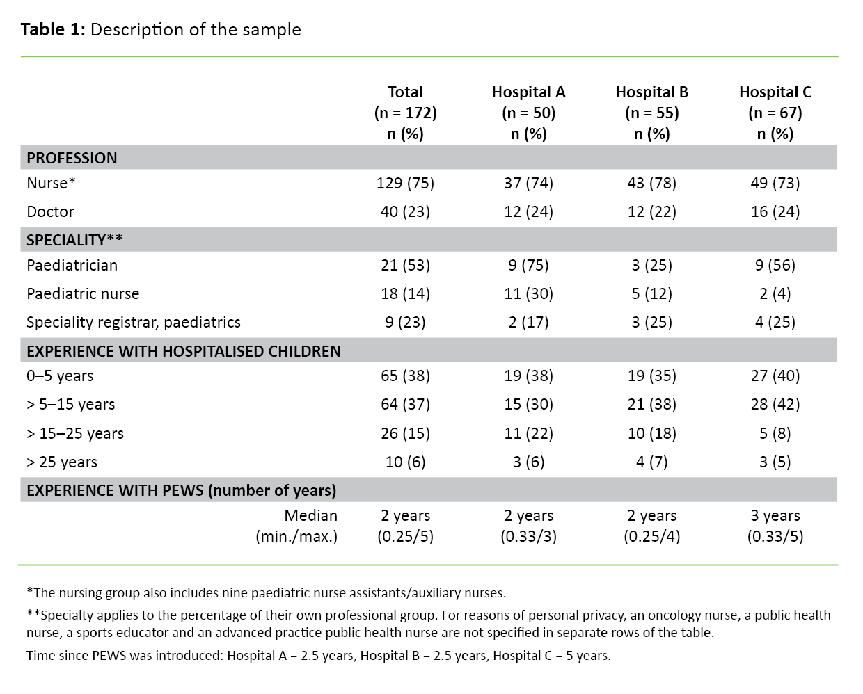 Table 1 Table 1. Description of the sample