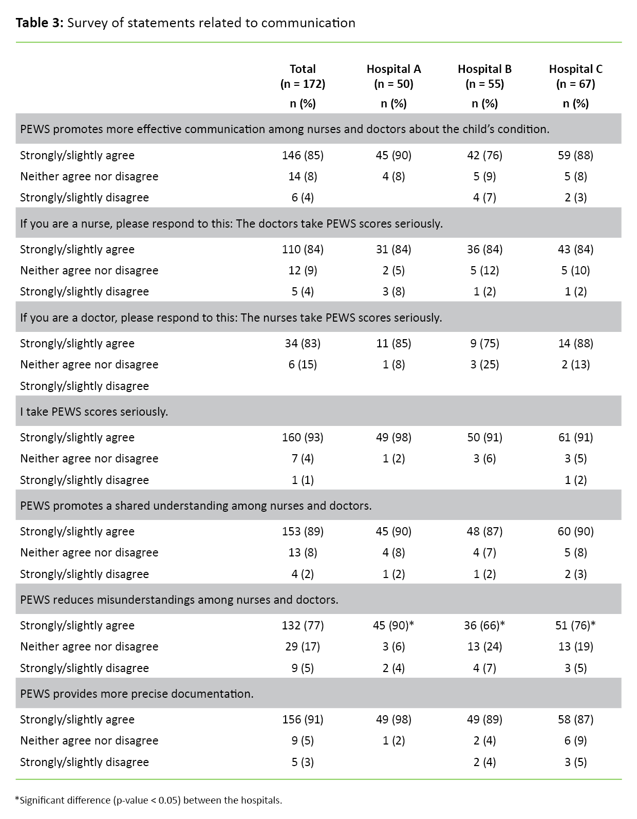 Table 3 Table 3. Survey of statements related to communication