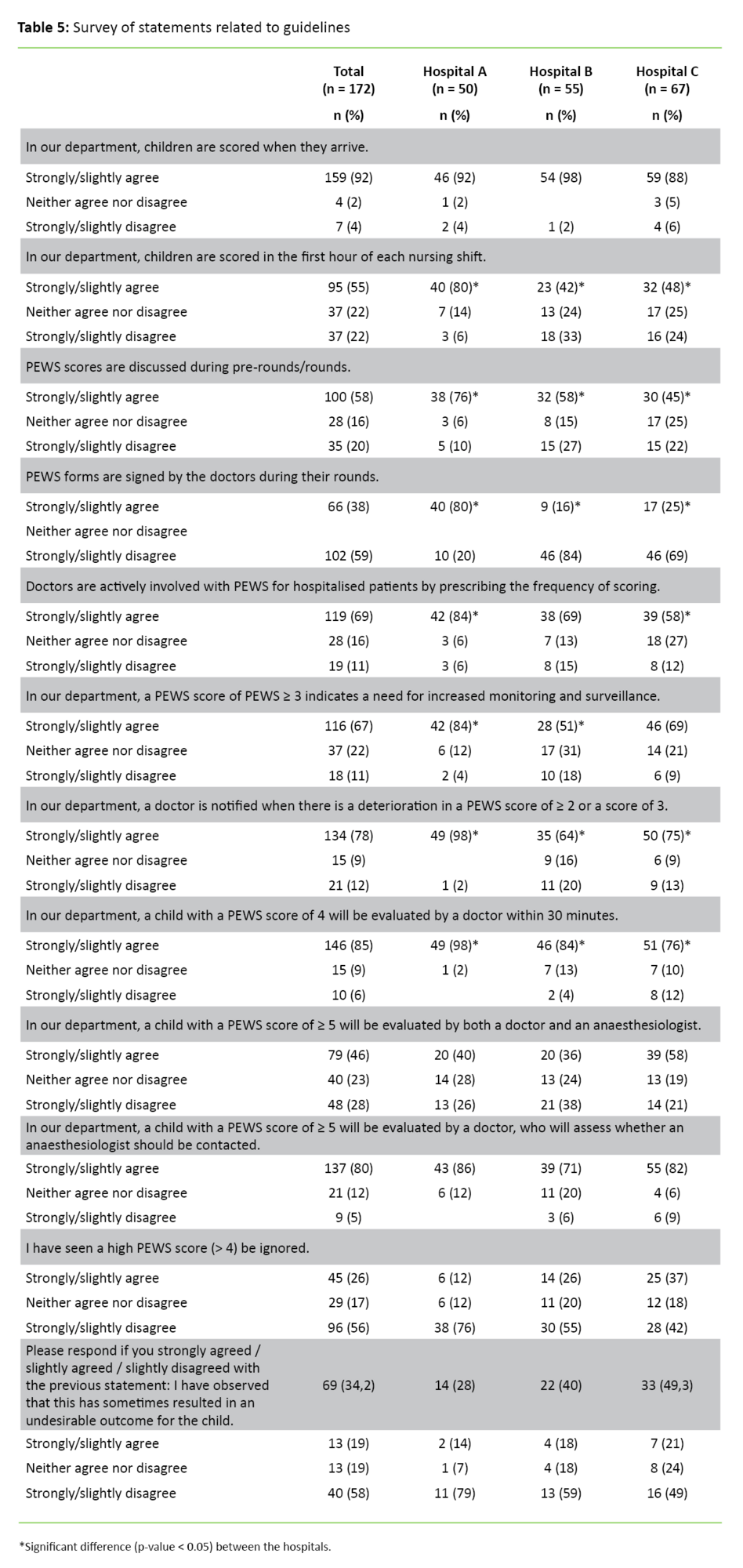 Table 5 Table 5. Survey of statements related to guidelines