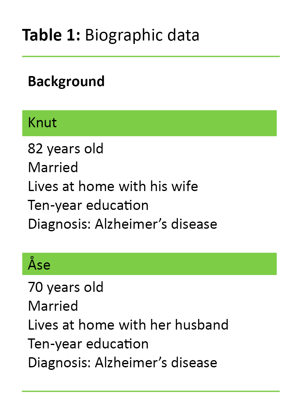 Table 1 Table 1. Biographic data