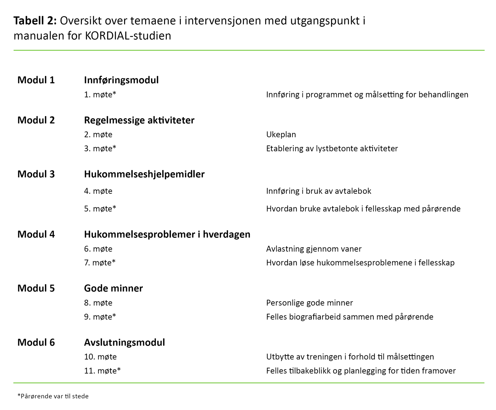 Tabell 2 Tabell 2. Oversikt over temaene i intervensjonen med utgangspunkt i manualen for KORDIAL-studien