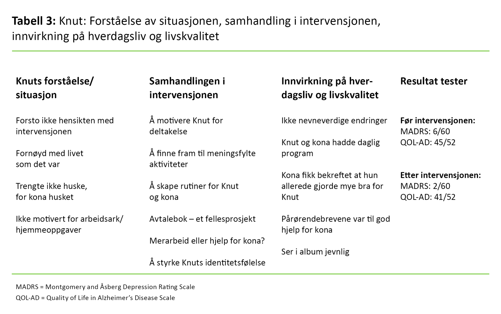 Tabell 3 Tabell 3. Knut: Forståelse av situasjonen, samhandling i intervensjonen, innvirkning på hverdagsliv og livskvalitet