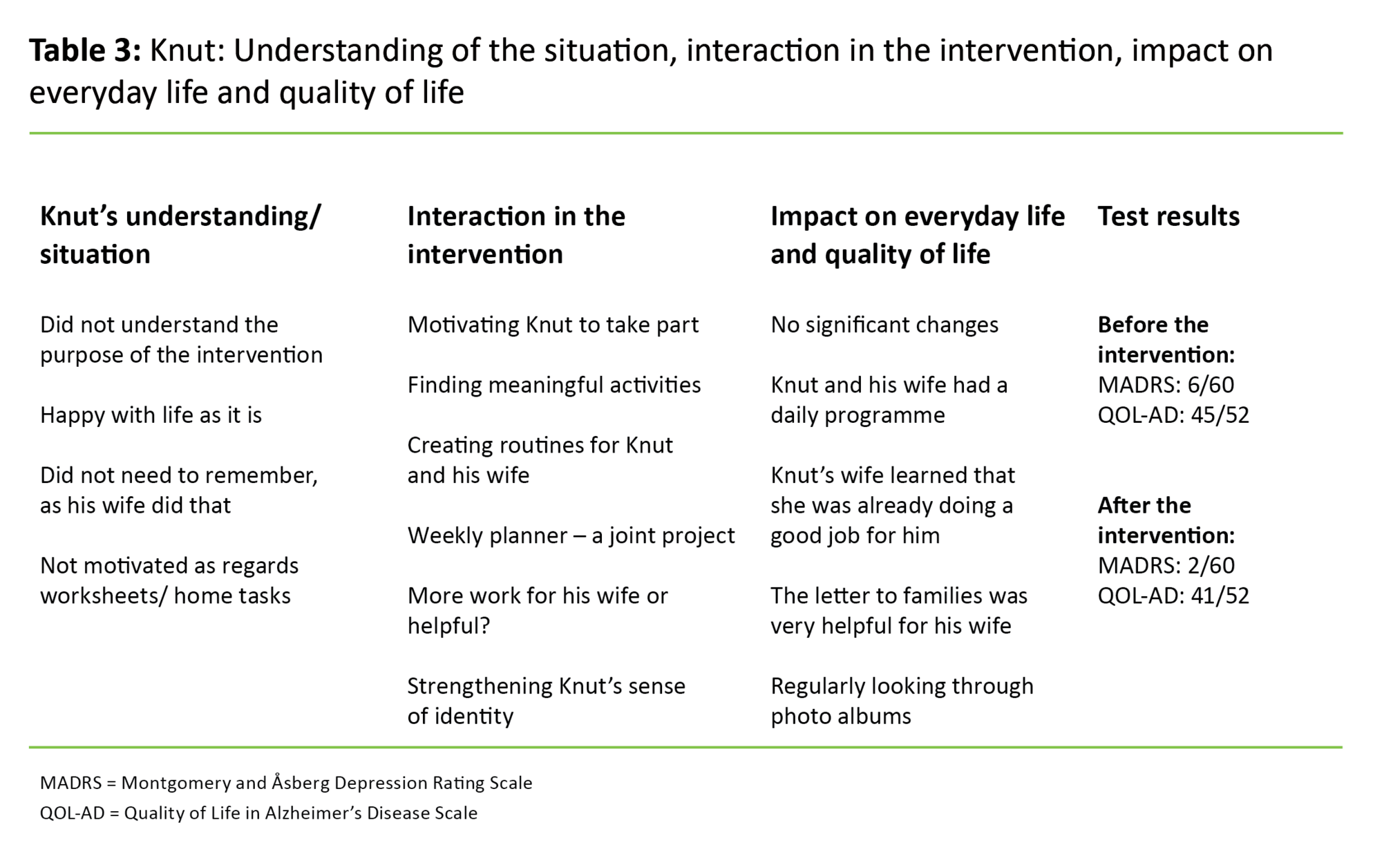 Tabell 3 Table 3. Knut: Understanding of the situation, interaction in the intervention, impact on everyday life and quality of life