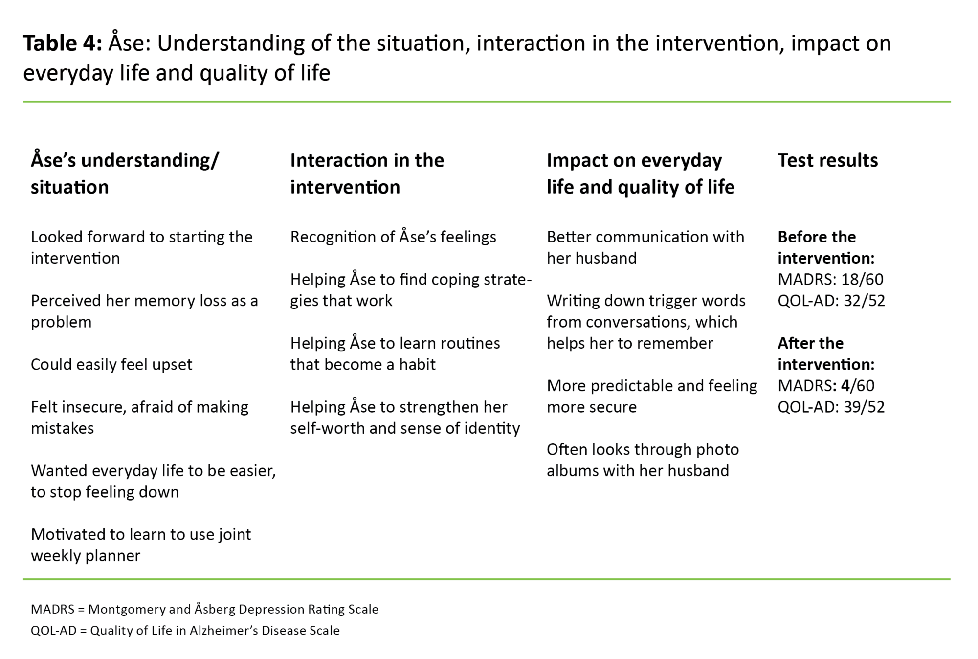 Tabell 4 Table 4. Åse: Understanding of the situation, interaction in the intervention, impact on everyday life and quality of life