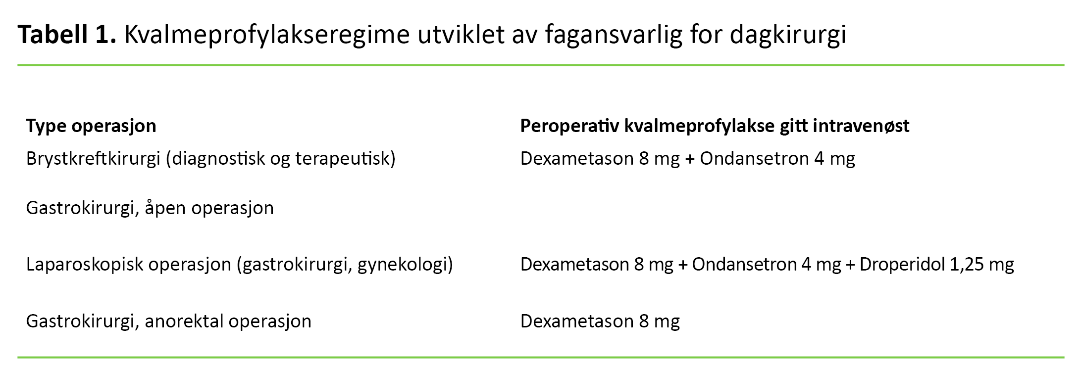 Tabell 1 Tabell 1. Kvalmeprofylakseregime utviklet av fagansvarlig for dagkirurgi