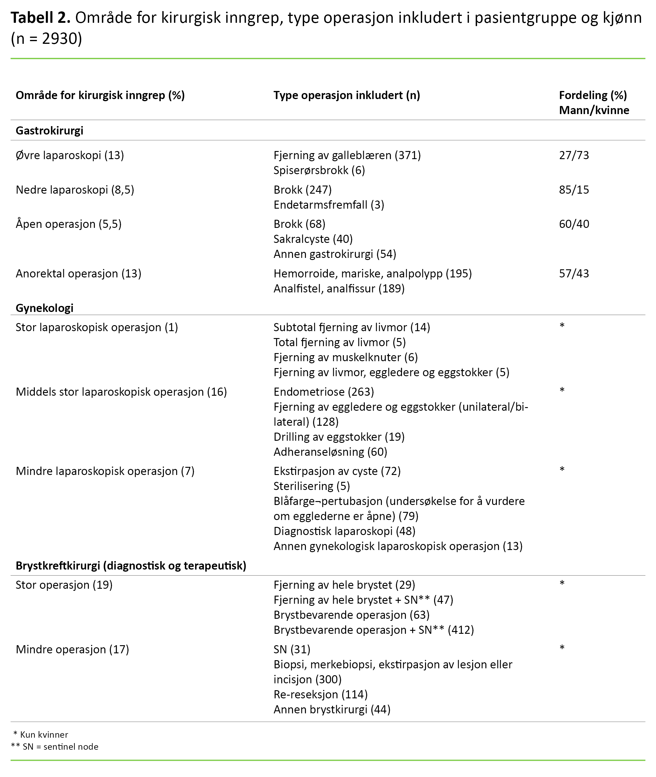 Tabell 2 Tabell 2. Område for kirurgisk inngrep, type operasjon inkludert i pasientgruppe og kjønn (n = 2930)