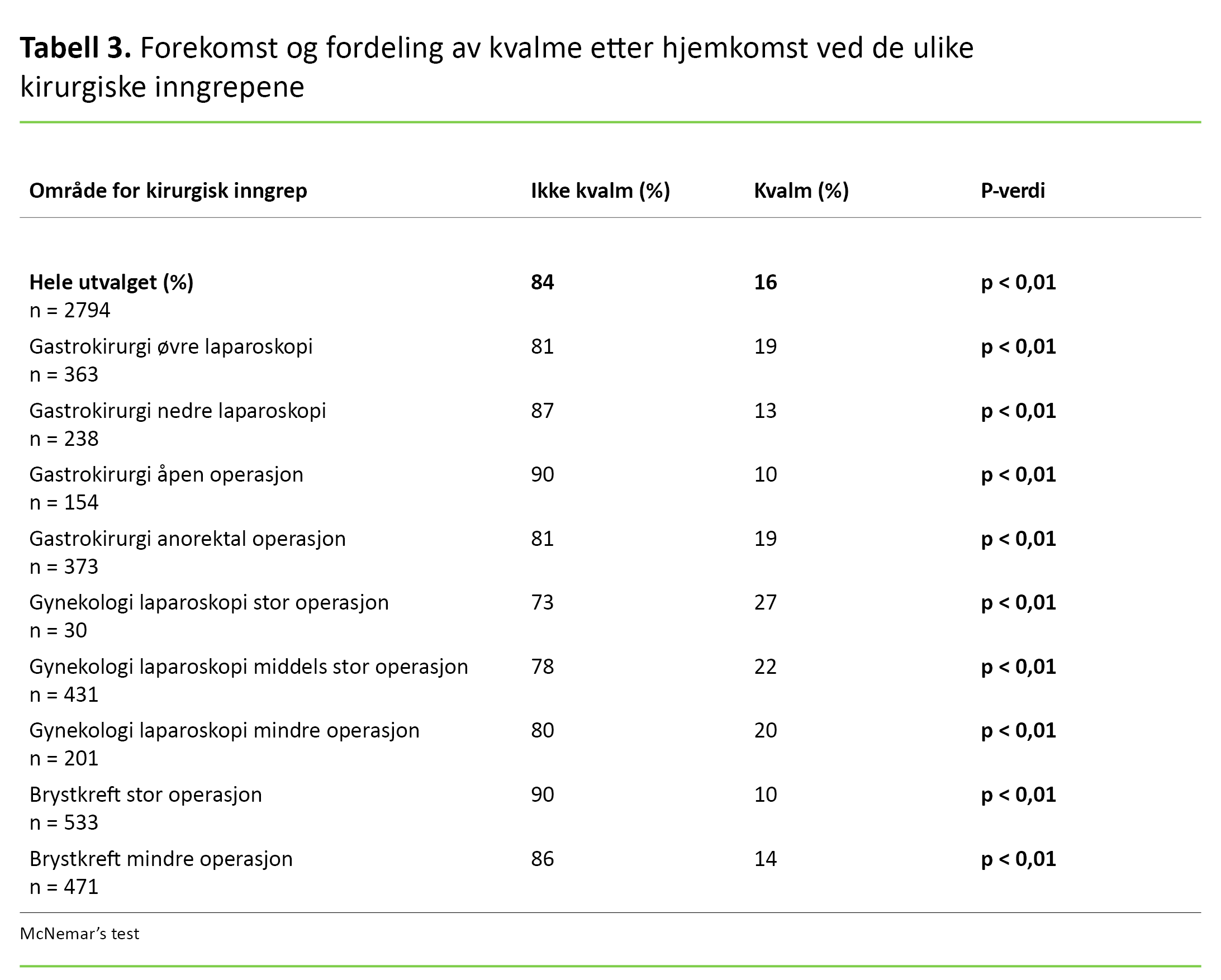 Tabell 3 Tabell 3. Forekomst og fordeling av kvalme etter hjemkomst ved de ulike kirurgiske inngrepene