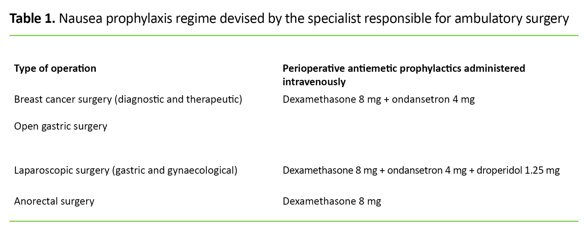 Table 1 Table 1. Nausea prophylaxis regime devised by the specialist responsible for ambulatory surgery