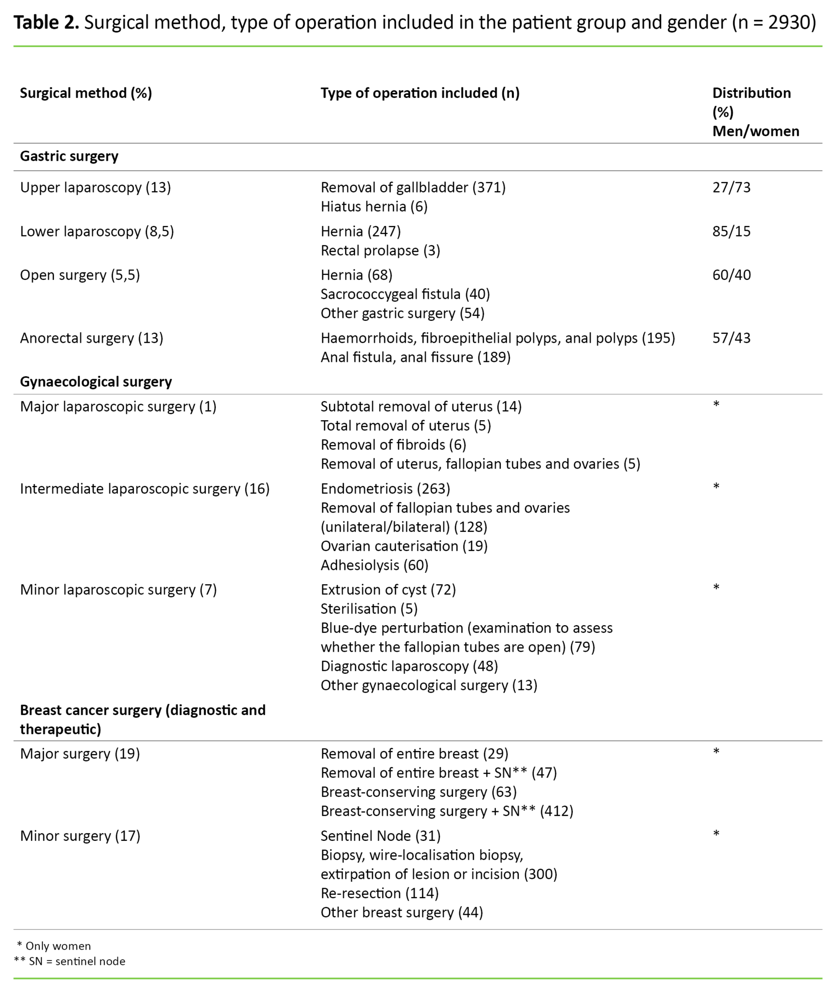 Table 2 Table 2. Surgical method, type of operation included in the patient group and gender (n = 2930)