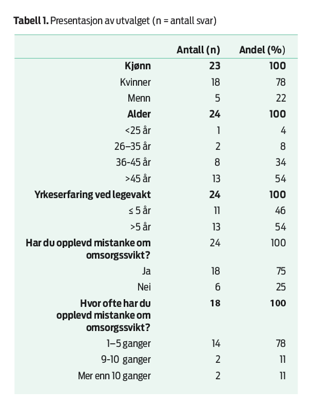 Tabell 1. Presentasjon av utvalget (n = antall svar) Tabell 1. Presentasjon av utvalget (n = antall svar)