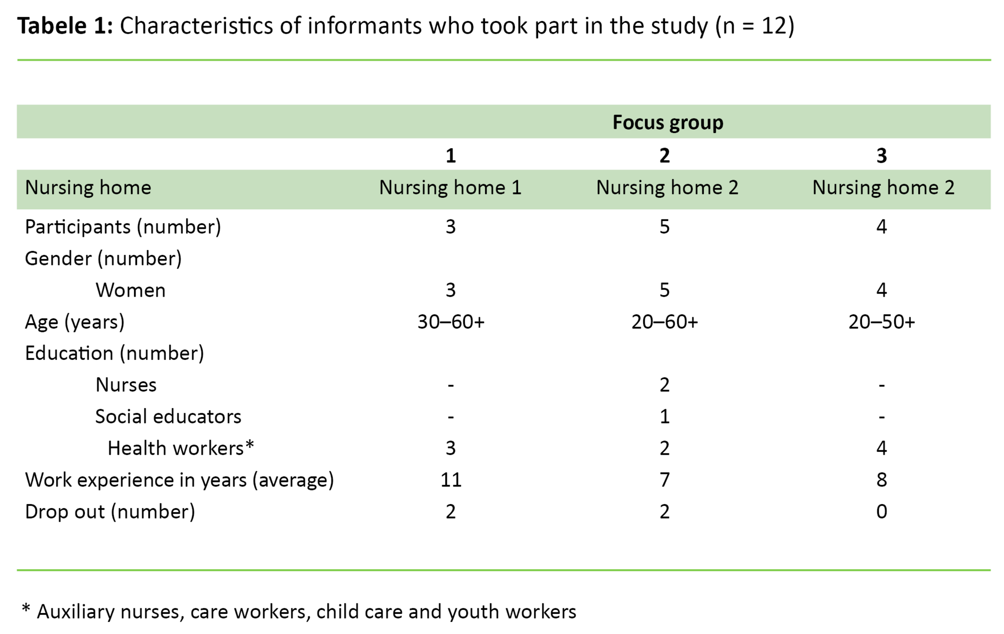Table 1 Table 1. Characteristics of informants who took part in the study (n = 12)