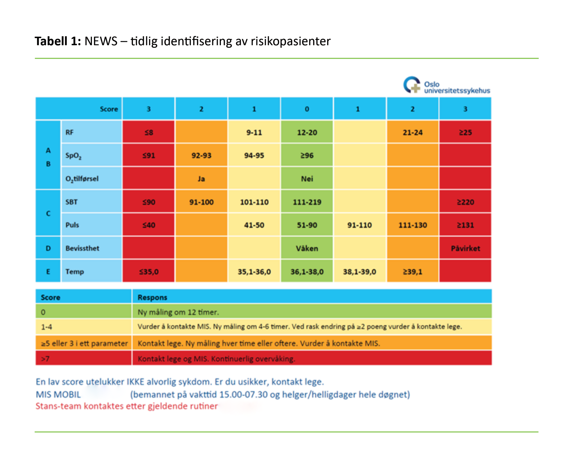 Tabell 1 Tabell 1. NEWS – tidlig identifisering av risikopasienter