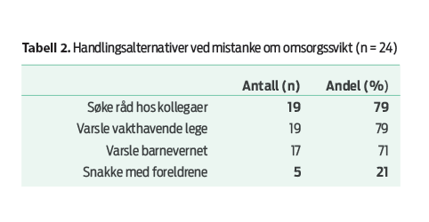 Tabell 2. Handlingsalternativer ved mistanke om omsorgssvikt (n = 24) Tabell 2. Handlingsalternativer ved mistanke om omsorgssvikt (n = 24)