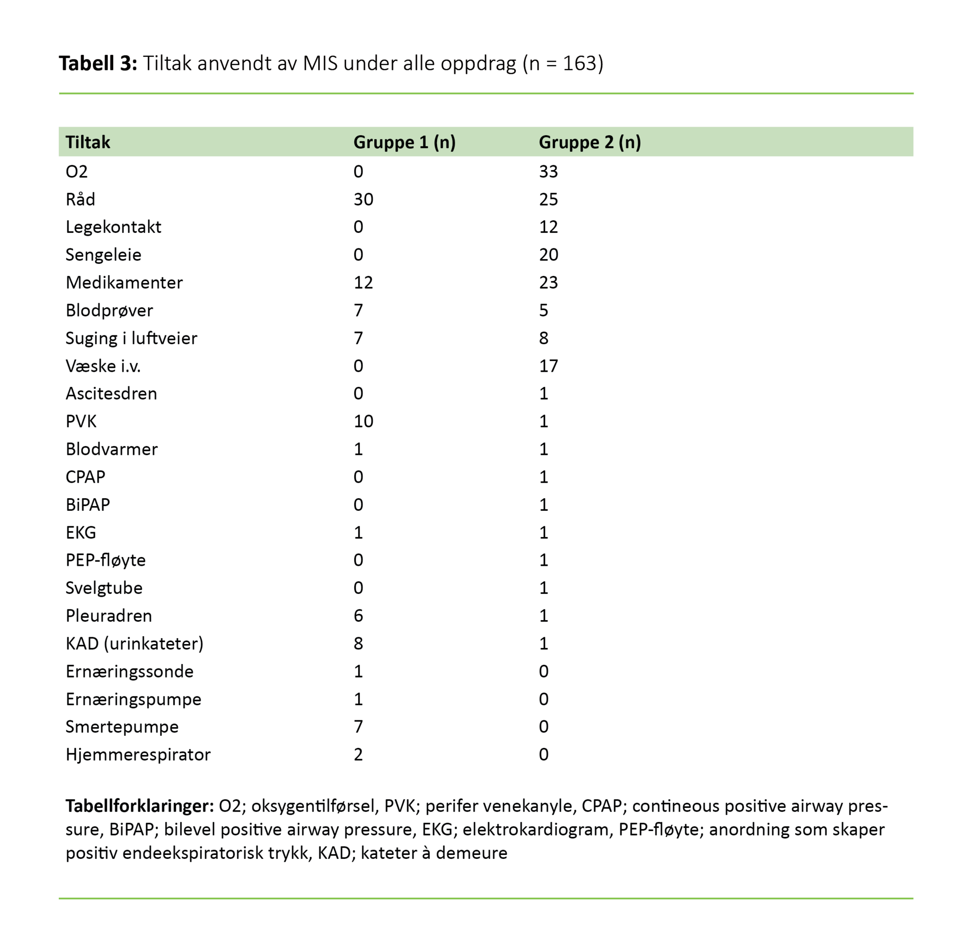 Tabell 3 Tabell 3: Tiltak anvendt av MIS under alle oppdrag (n = 163)