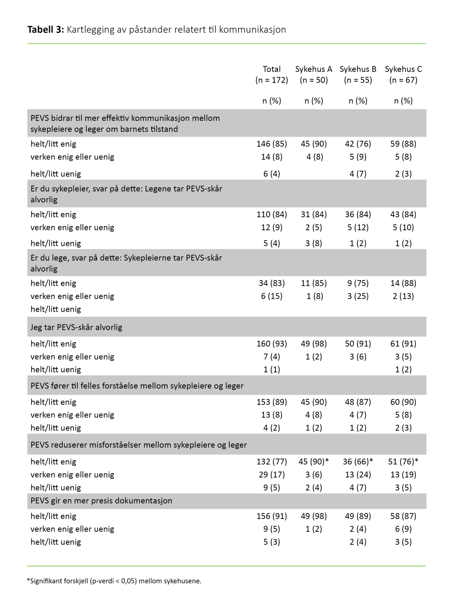 Tabell 3 Tabell 3. Kartlegging av påstander relatert til kommunikasjon