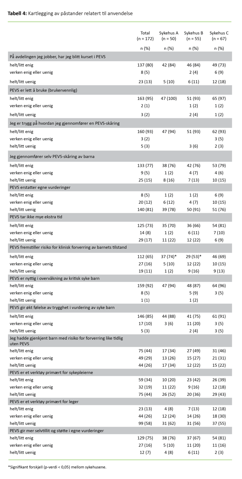 Tabell 4 Tabell 4. Kartlegging av påstander relatert til anvendelse