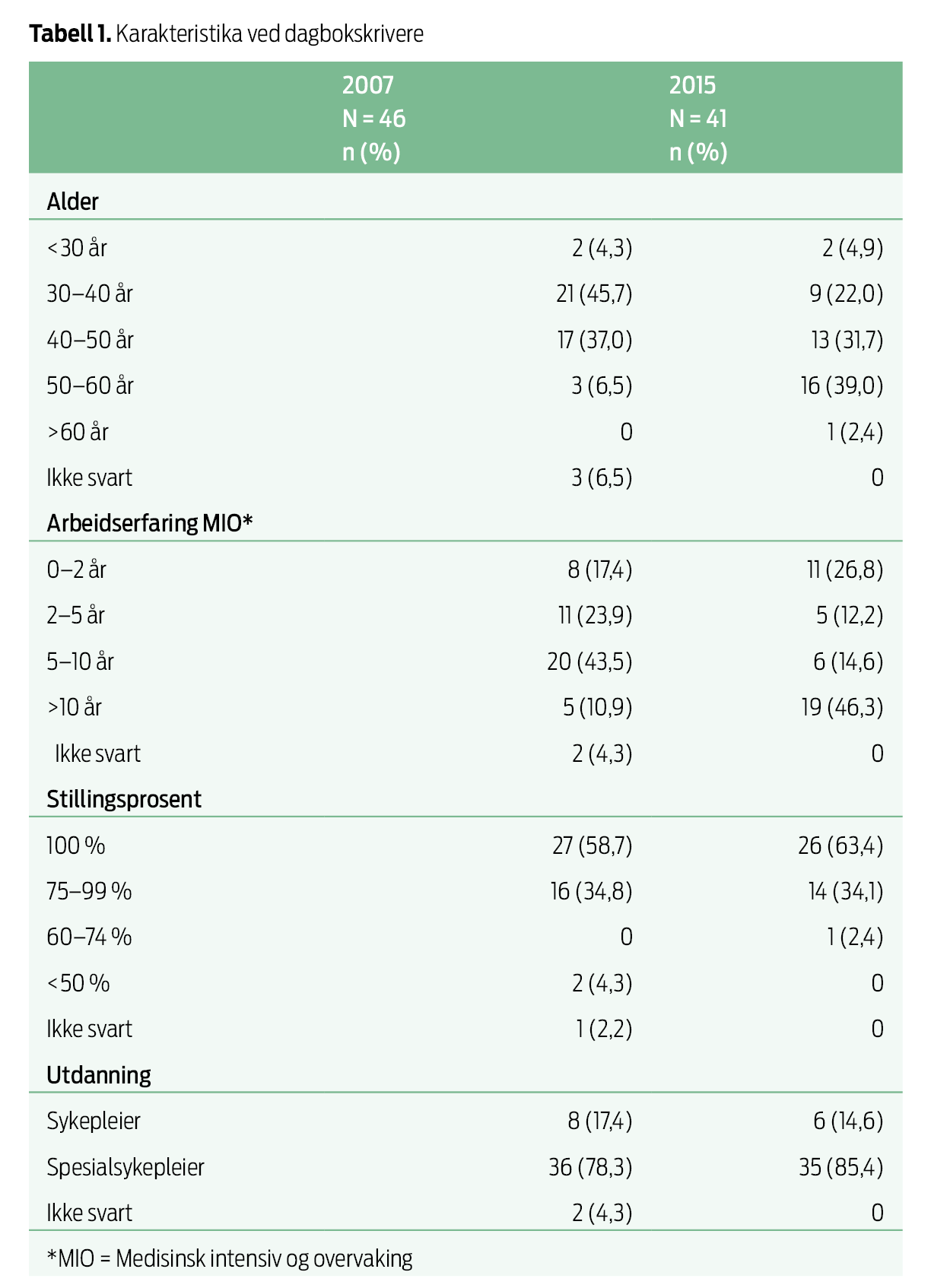 Tabell 1. Tabell 1. Karakteristika ved dagbokskrivere