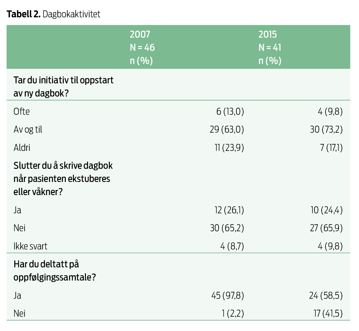Tabell 2. Tabell 2. Dagbokaktivitet
