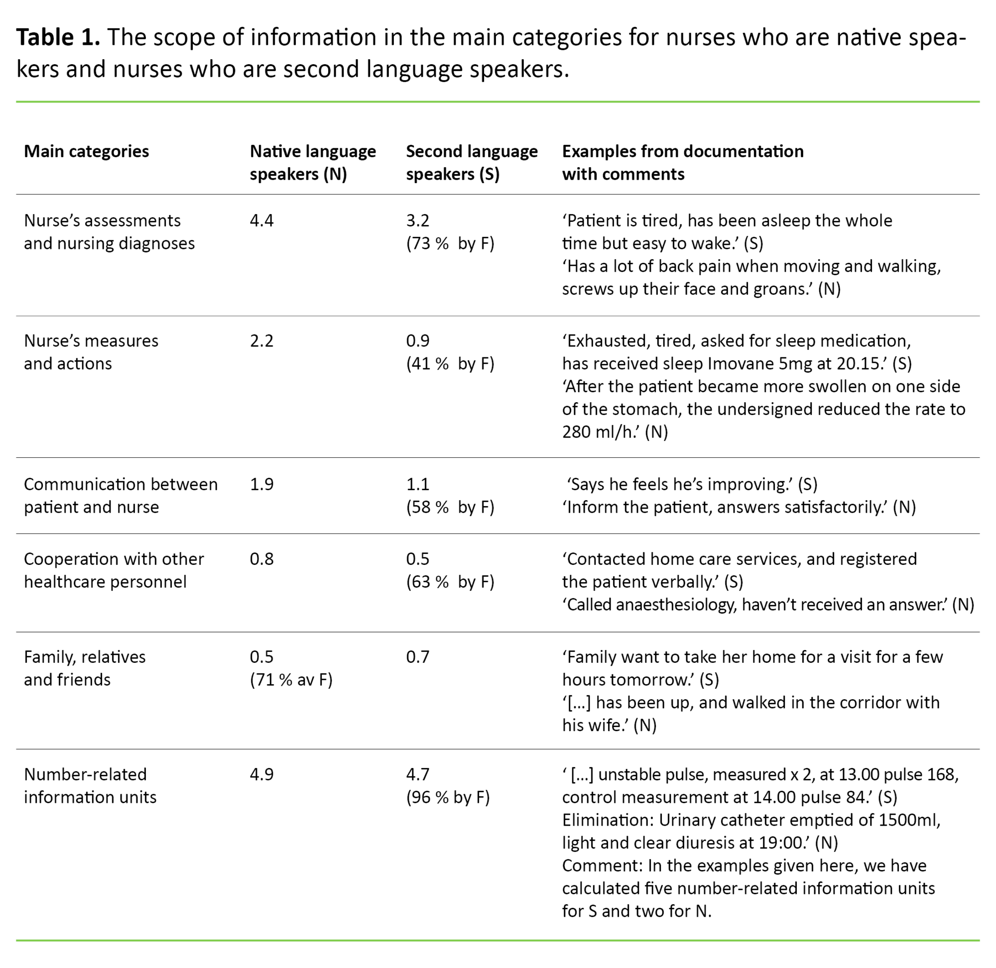 Table 1. The scope of information in the main categories for nurses who are native speakers and nurses who are second language speakers.