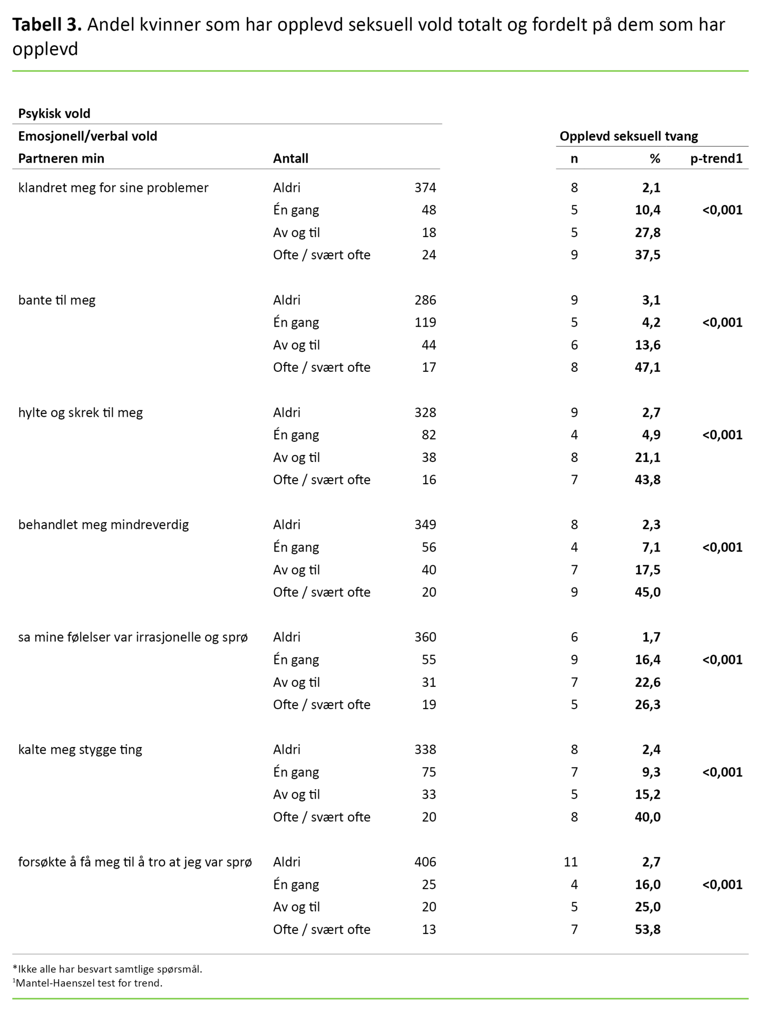 Tabell 3. Andel kvinner som har opplevd seksuell vold fordelt på dem som har opplevd  ulik grad av emosjonell eller verbal psykisk vold (n = 480*) 