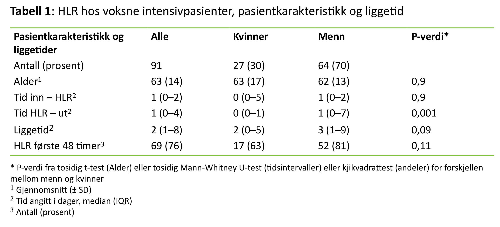 Tabellen viser HLR hos voksne intensivpasienter, pasientkarakteristikk og liggetid