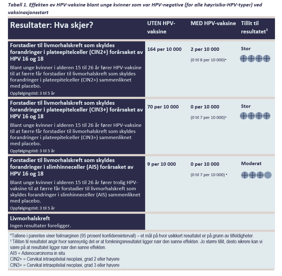 Tabell 1 Tabell 1. Effekten av HPV-vaksine blant unge kvinner som var HPV-negative (for alle høyrisiko-HPV-typer) ved vaksinasjonsstart