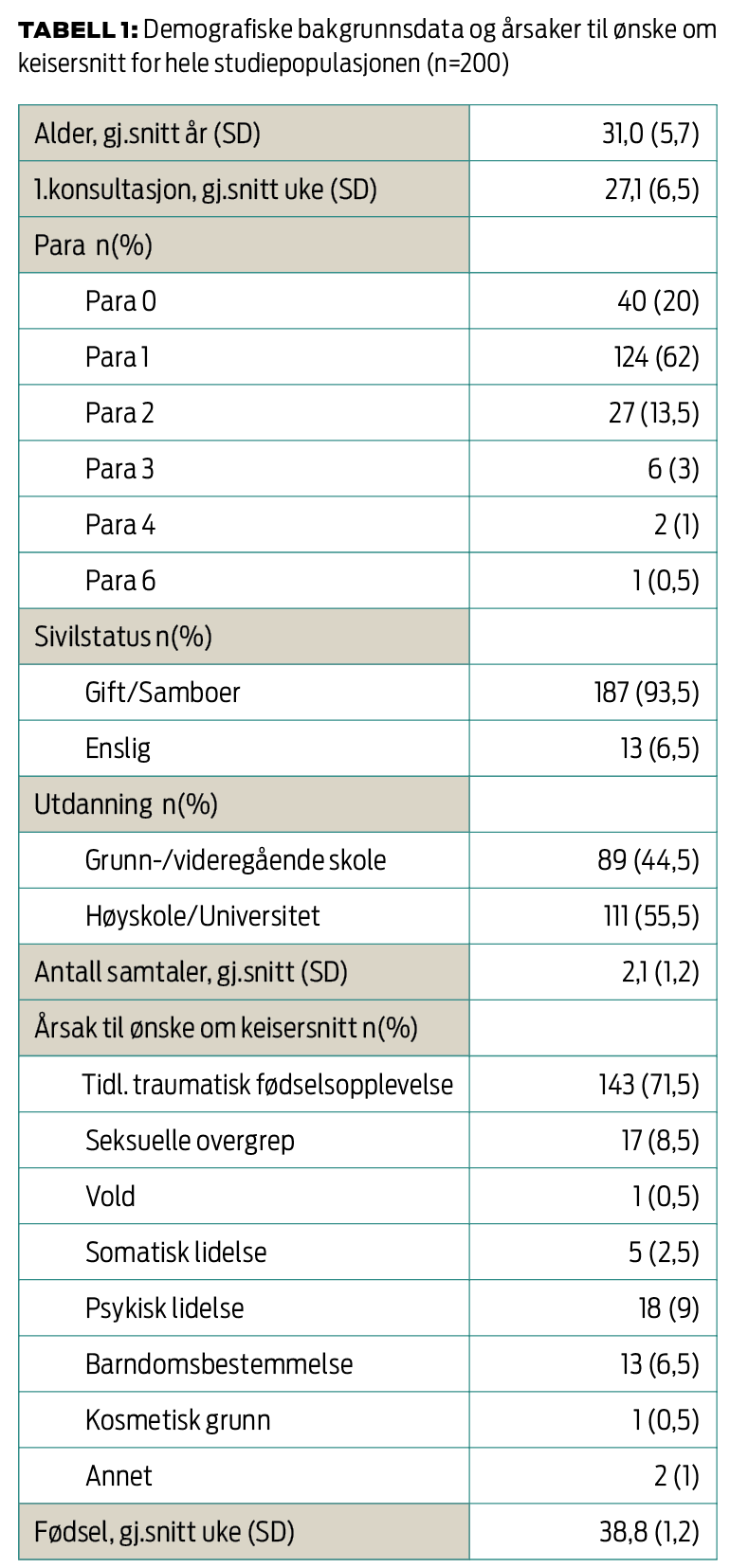 Tabell 1: Demografiske bakgrunnsdata og årsaker til ønske om keisersnitt for hele studiepopulasjonen (n=200) Tabell 1: Demografiske bakgrunnsdata og årsaker til ønske om keisersnitt for hele studiepopulasjonen (n=200)