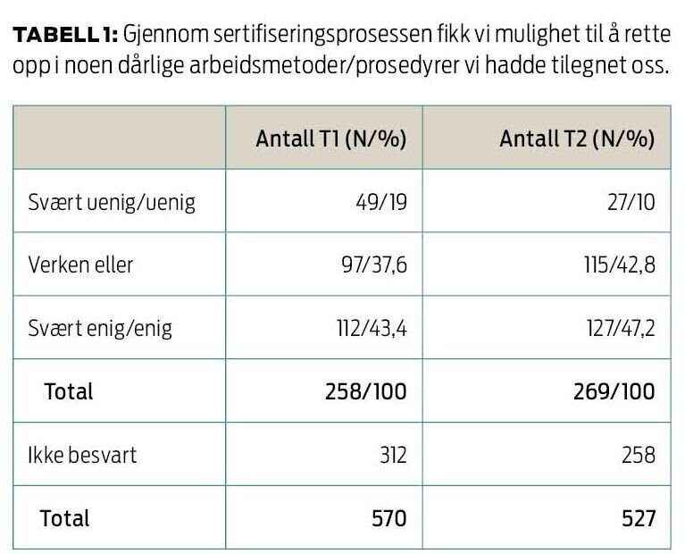 Tabell som viser responsen på spørsmål man har målt ved T1 og T2. Tabell som viser responsen på spørsmål man har målt ved T1 og T2.