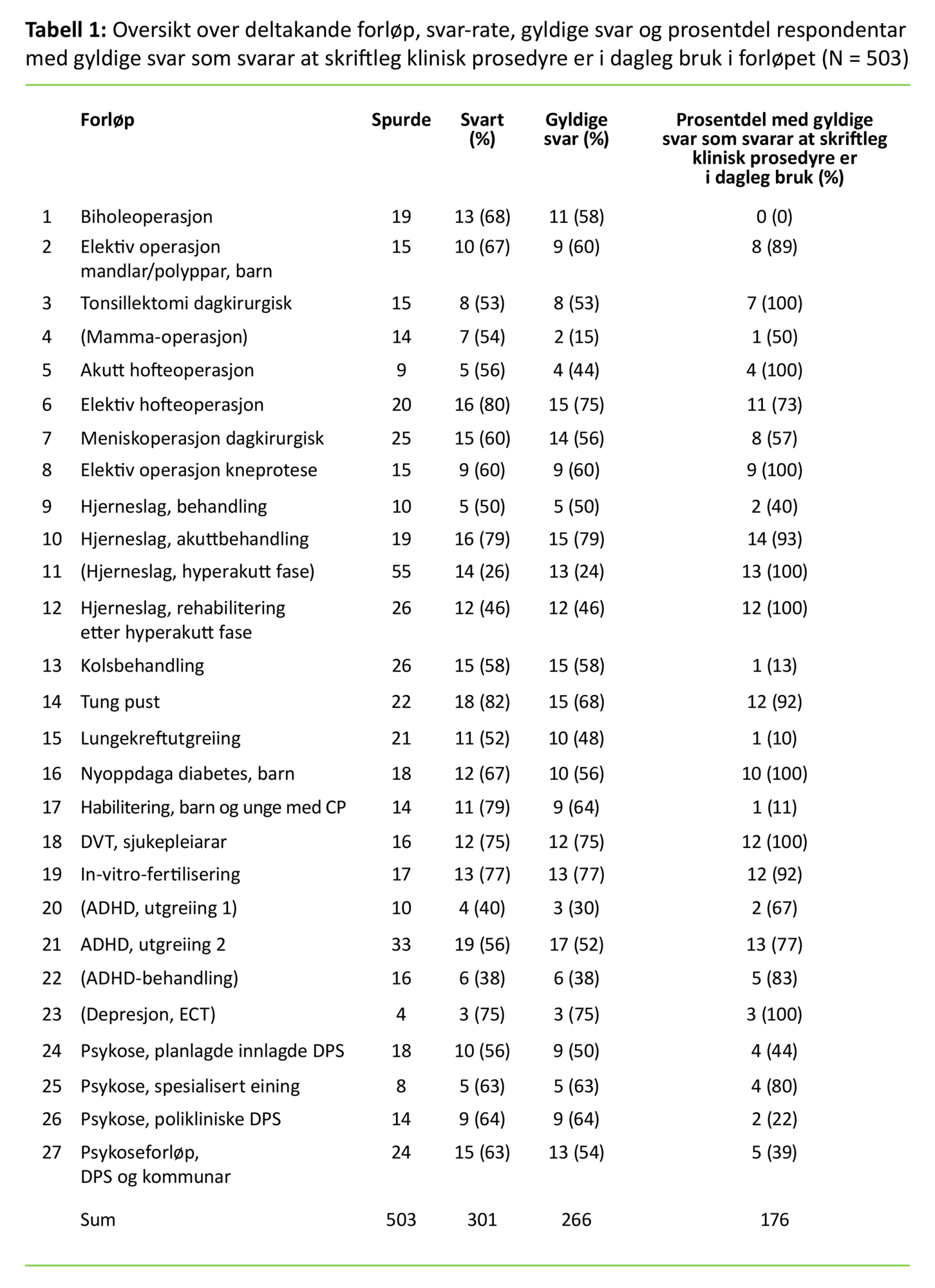 Tabell 1 Tabell 1: Oversikt over deltakande forløp, svar-rate, gyldige svar og prosentdel respondentar med gyldige svar som svarar at skriftleg klinisk prosedyre er i dagleg bruk i forløpet (N = 503)