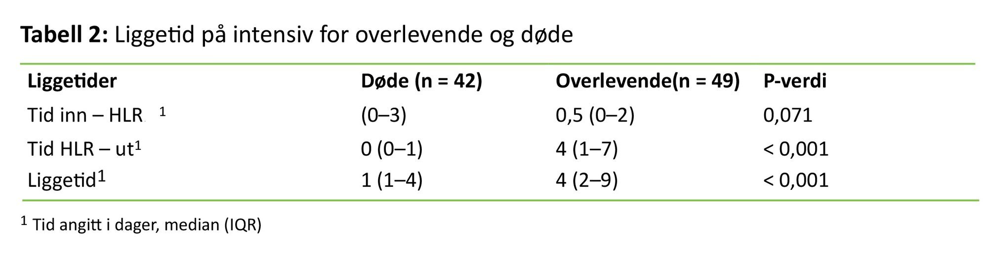 Tabellen viser liggetid på intensiv for overlevende og døde