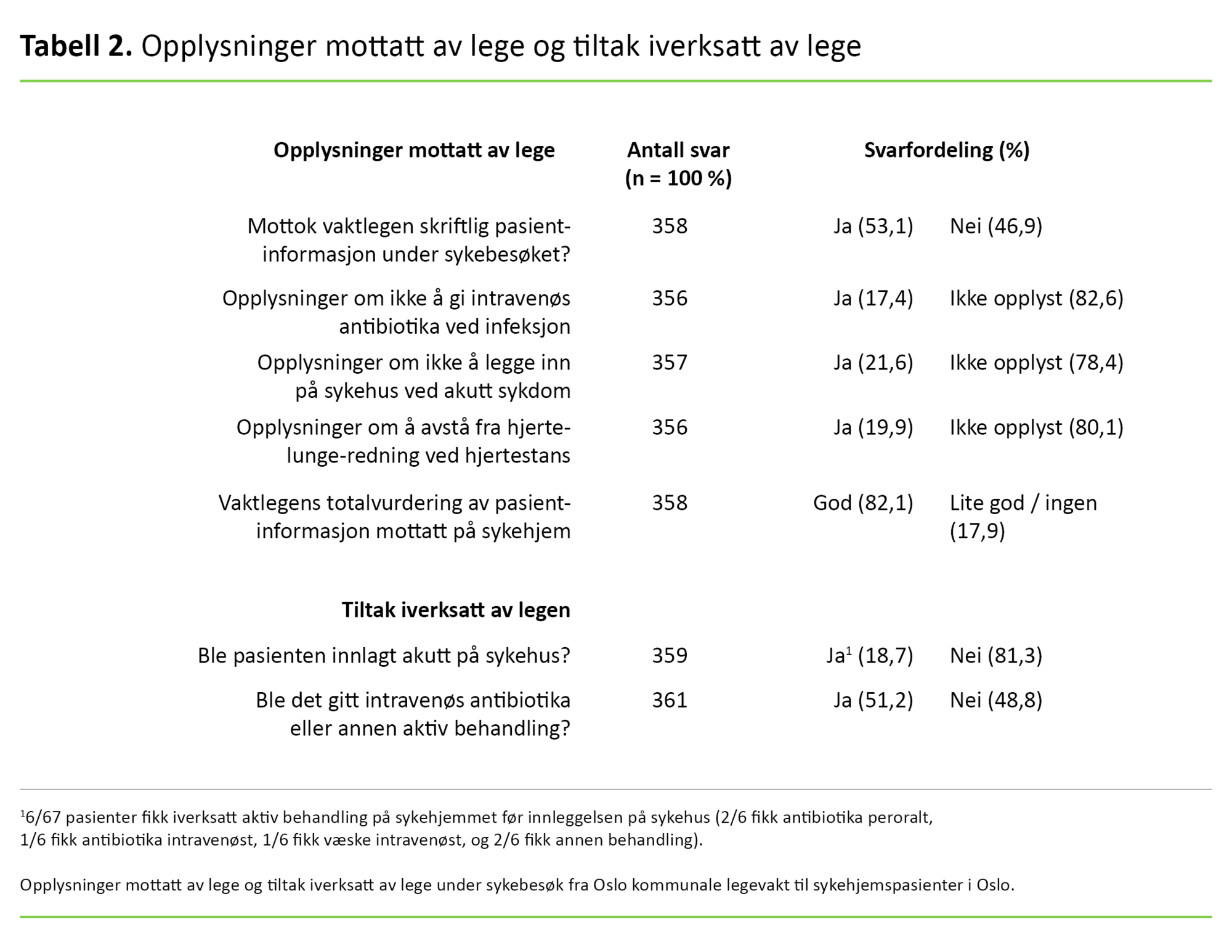 Tabell 2 Tabell 2. Opplysninger mottatt av lege og tiltak iverksatt av lege