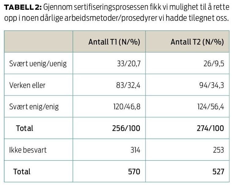 Tabell 2 som viser respondentenes tilbakemelding i forhold til spørsmål to målt ved T1 og T2. Tabell 2 som viser respondentenes tilbakemelding i forhold til spørsmål to målt ved T1 og T2.