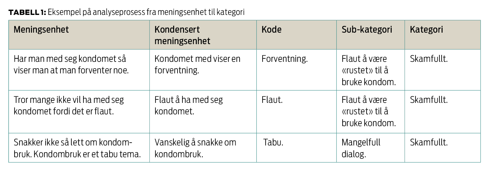 TABELL 1: Eksempel på analyseprosess fra meningsenhet til kategori TABELL 1: Eksempel på analyseprosess fra meningsenhet til kategori