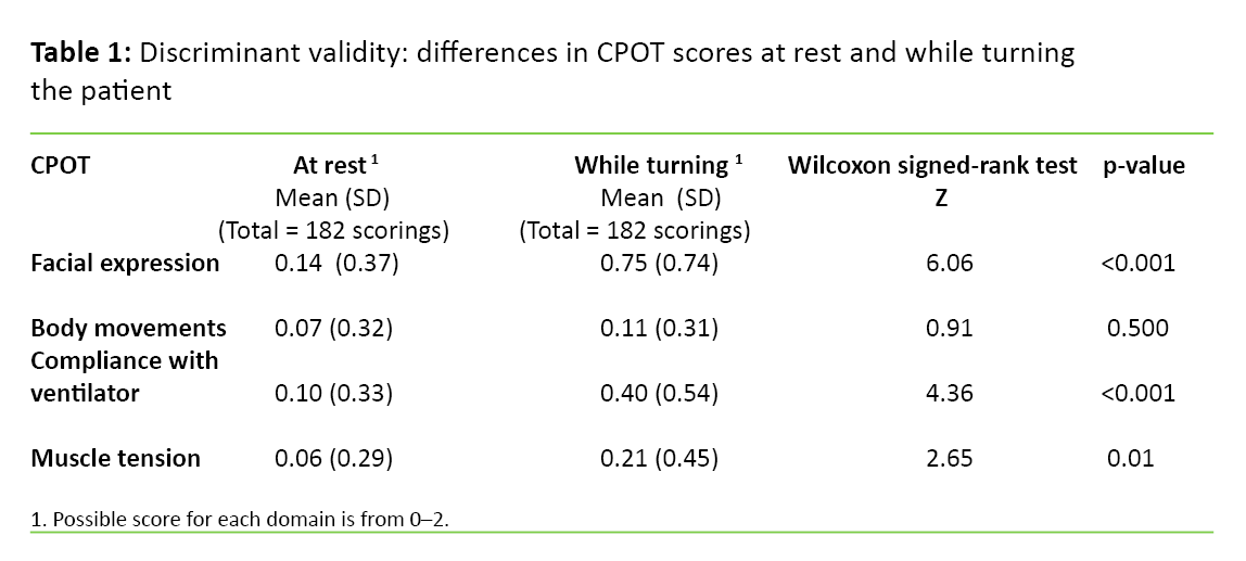 Table 1 Table 1. Discriminant validity: differences in CPOT scores at rest and while turning the patient