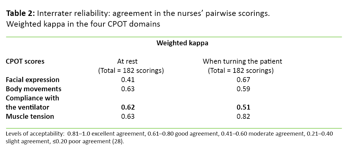 Table 2 Table 2. Interrater reliability: agreement in the nurses’ pairwise scorings. Weighted kappa in the four CPOT domains