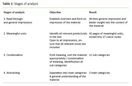 Table 1 Table 1: Stages of analysis