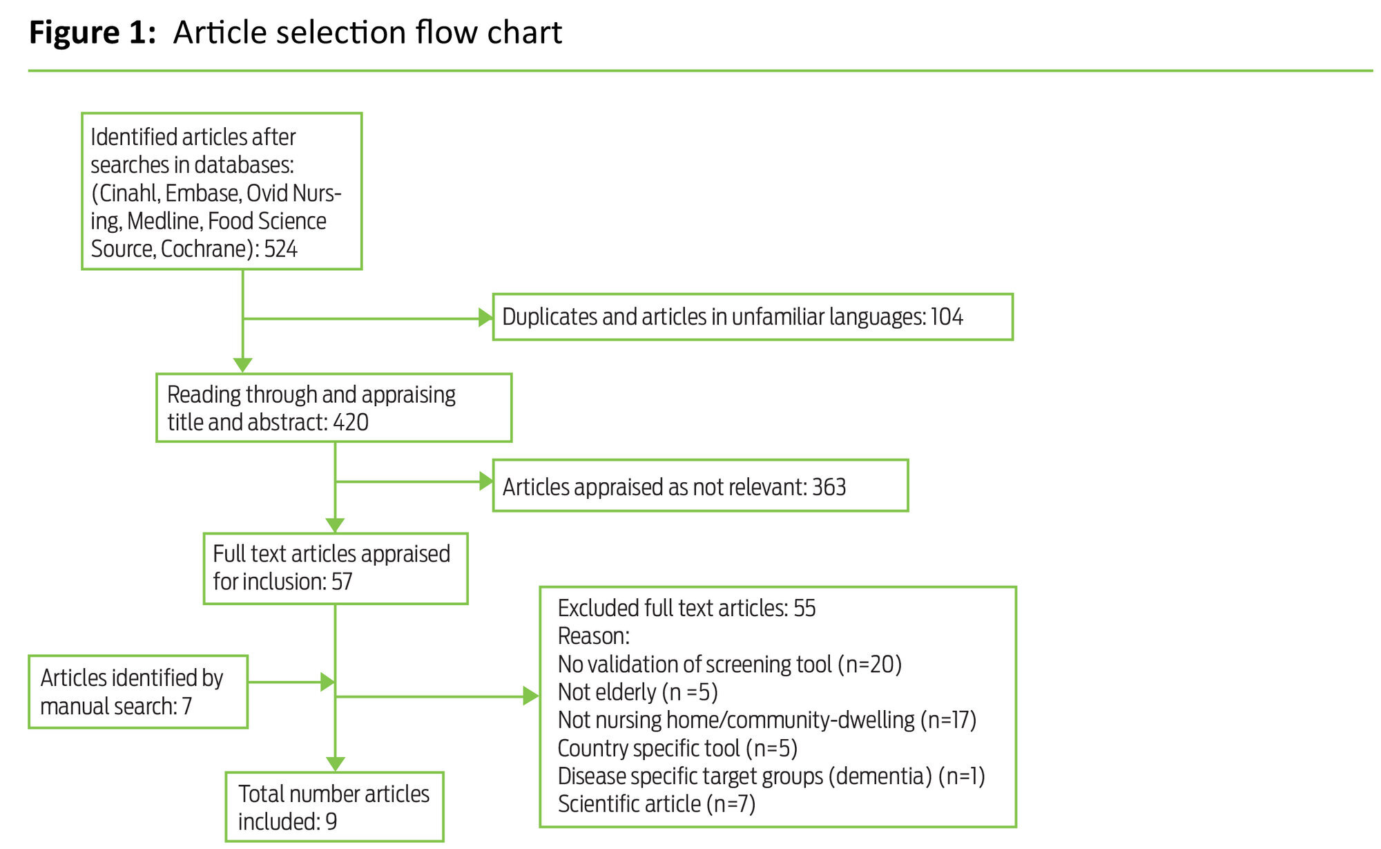 Figure 1 Figure 1: Article selection flow chart