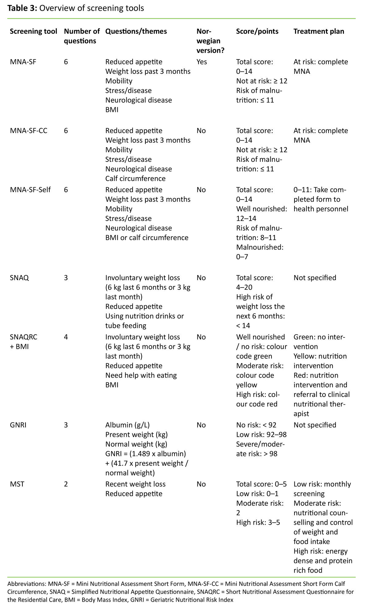 Table 3 Table 3: Overview of screening tools