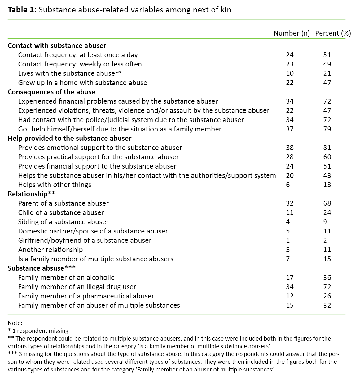 Table 1 Table 1. Substance abuse-related variables among family members
