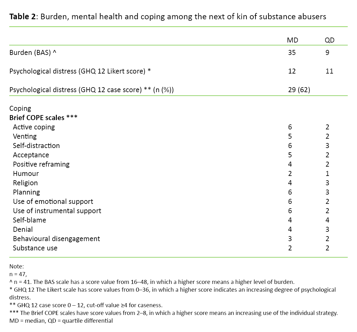 Table 2 Table 2. Burden, mental health and coping among the next of kin of substance abusers