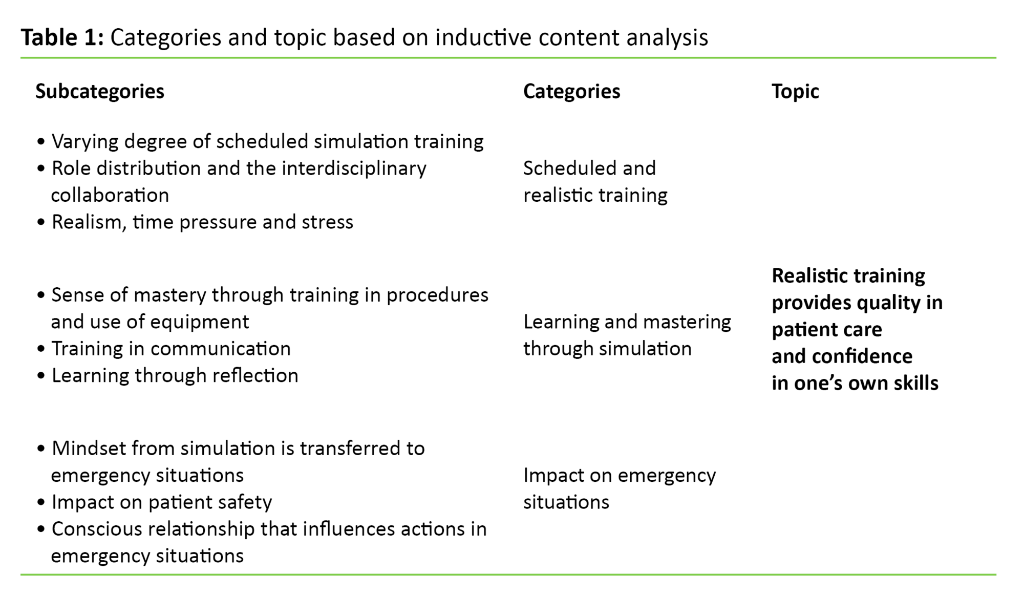 Table 1: Categories and topic based on inductive content analysis 