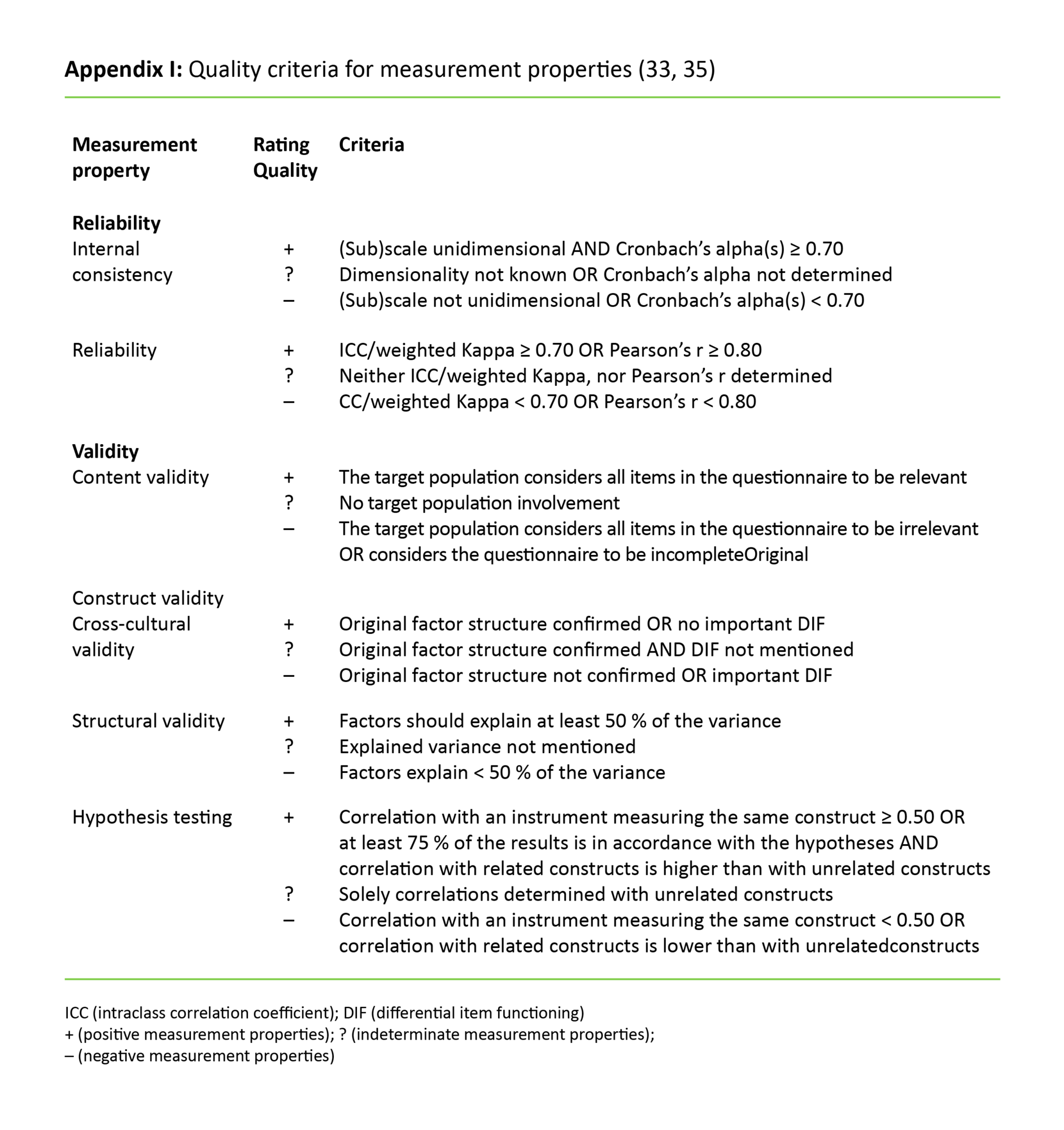 Appendix 1 Appendix 1: Categorisation of measurement properties