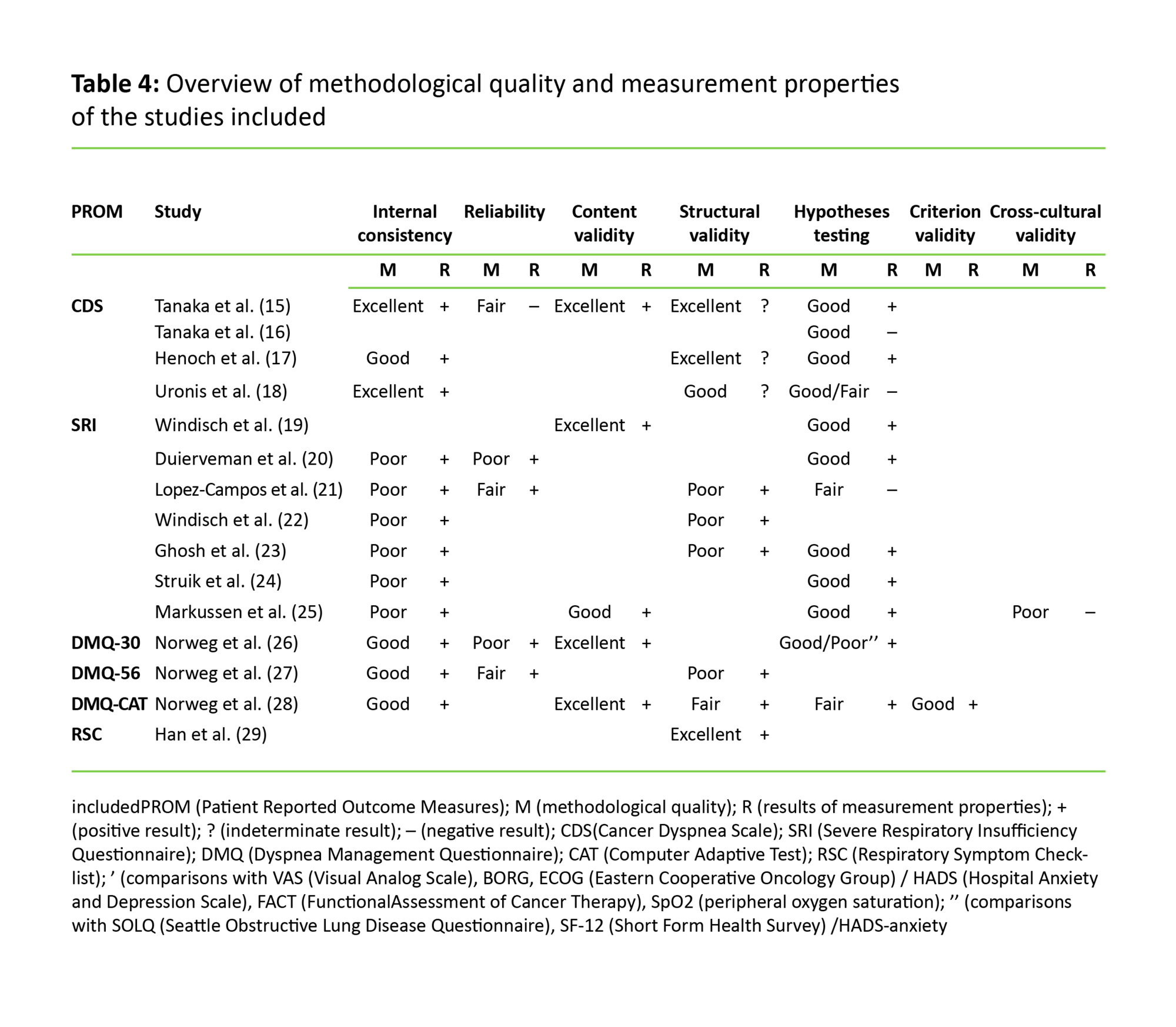 Table 4 Table 4:Overview of methodological qualilty and measurement properties of the studies included