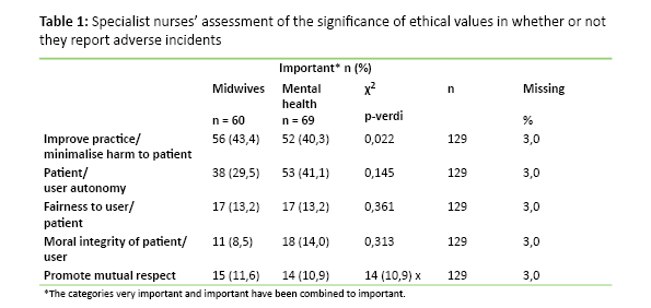 Table 1 Table 1: Specialist nurses’ assessment of the significance of ethical values in whether or not they report adverse incidents