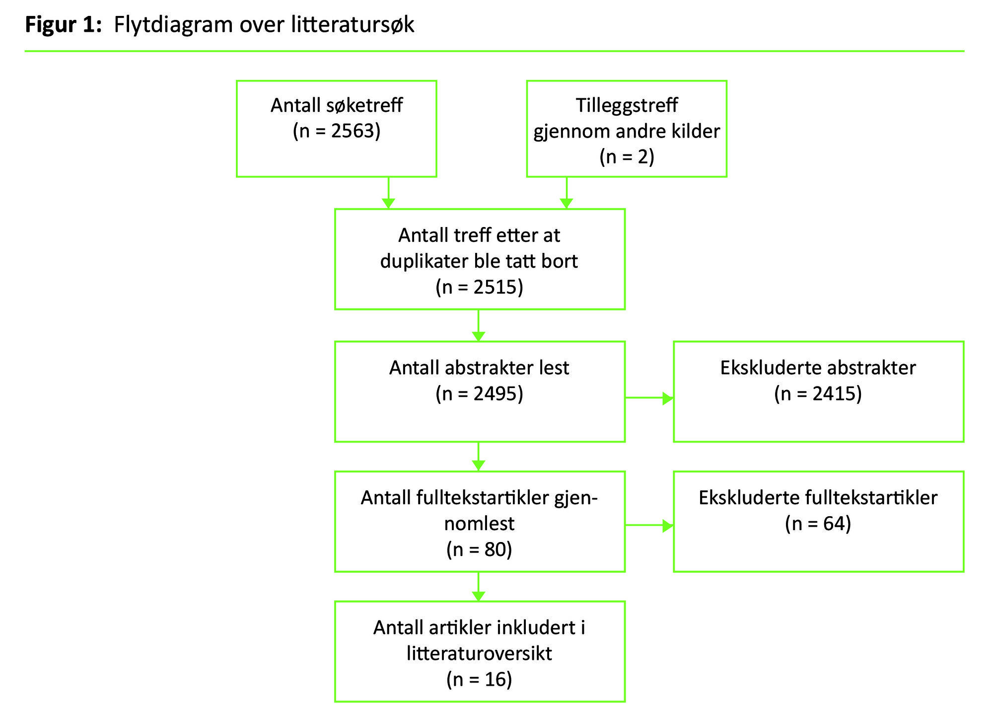 Figur 1 Figur 1: Flytdiagram over litteratursøk